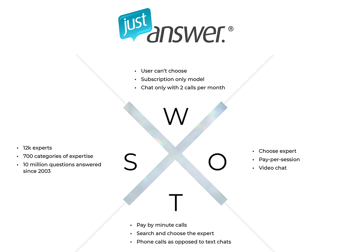 SWOT Analysis